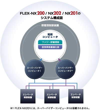 FLEX-NX200のシステム構成図