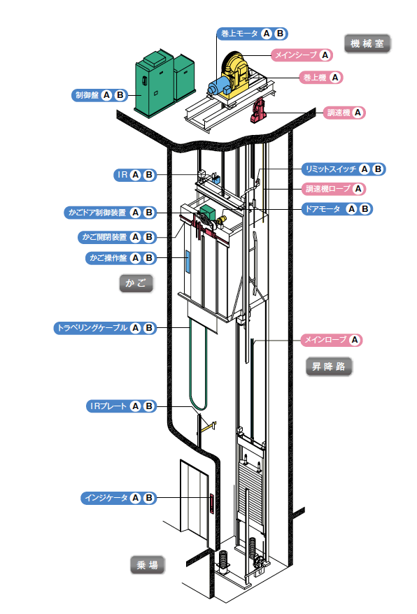 エレベータ主要機器配置図