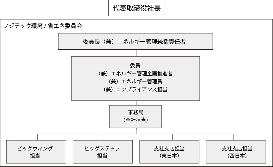 環境管理組織図