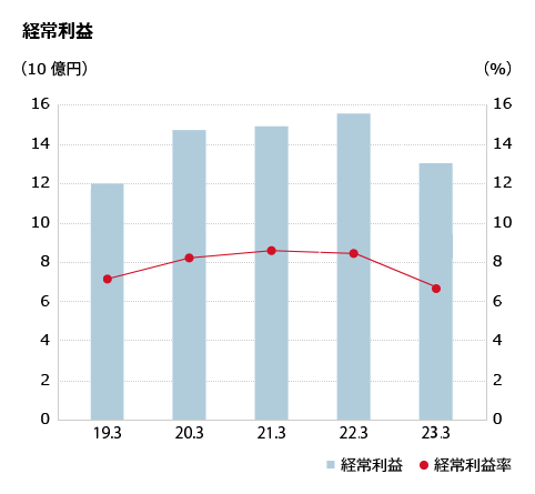 経常利益