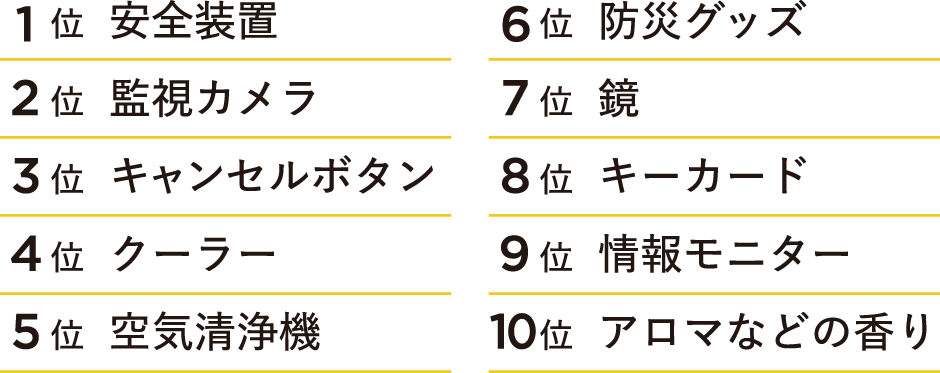 アンケート調査結果の表