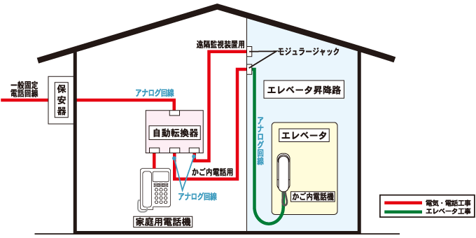 電話回線の接続例 一般固定電話回線の場合