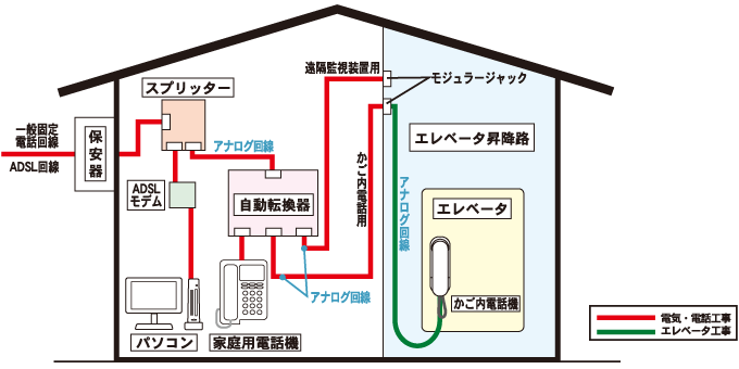 電話回線の接続例 ADSL回線の場合