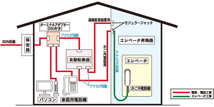 電話回線の接続例 ISDN回線の場合