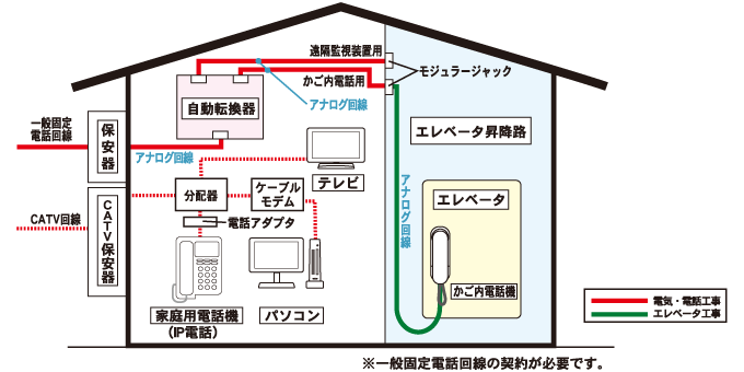 IP電話回線の接続例 CATV回線の場合