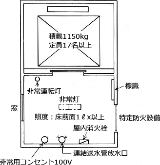 予備電源を備えた照明設備および屋内消火栓、連結送水管の放水口、非常コンセント設備などの消火設備