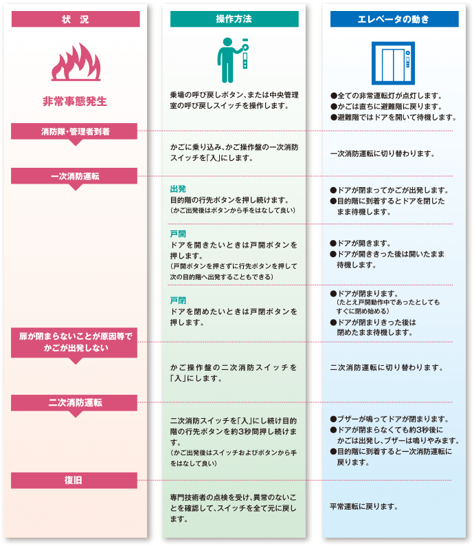 運転機能