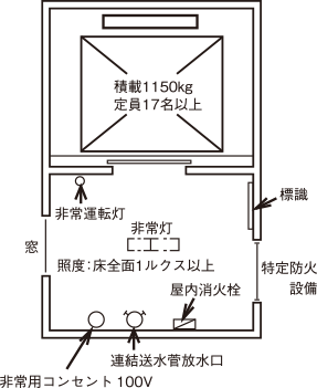 予備電源を備えた照明設備および屋内消火栓、連結送水管の放水口、非常コンセント設備などの消火設備