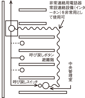 かごを呼び戻す装置