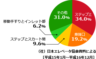 エスカレータ事故発生個所別統計