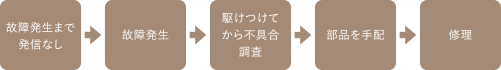 故障発生まで発信なし→故障発生→駆けつけてから不具合調査→部品を手配→修理