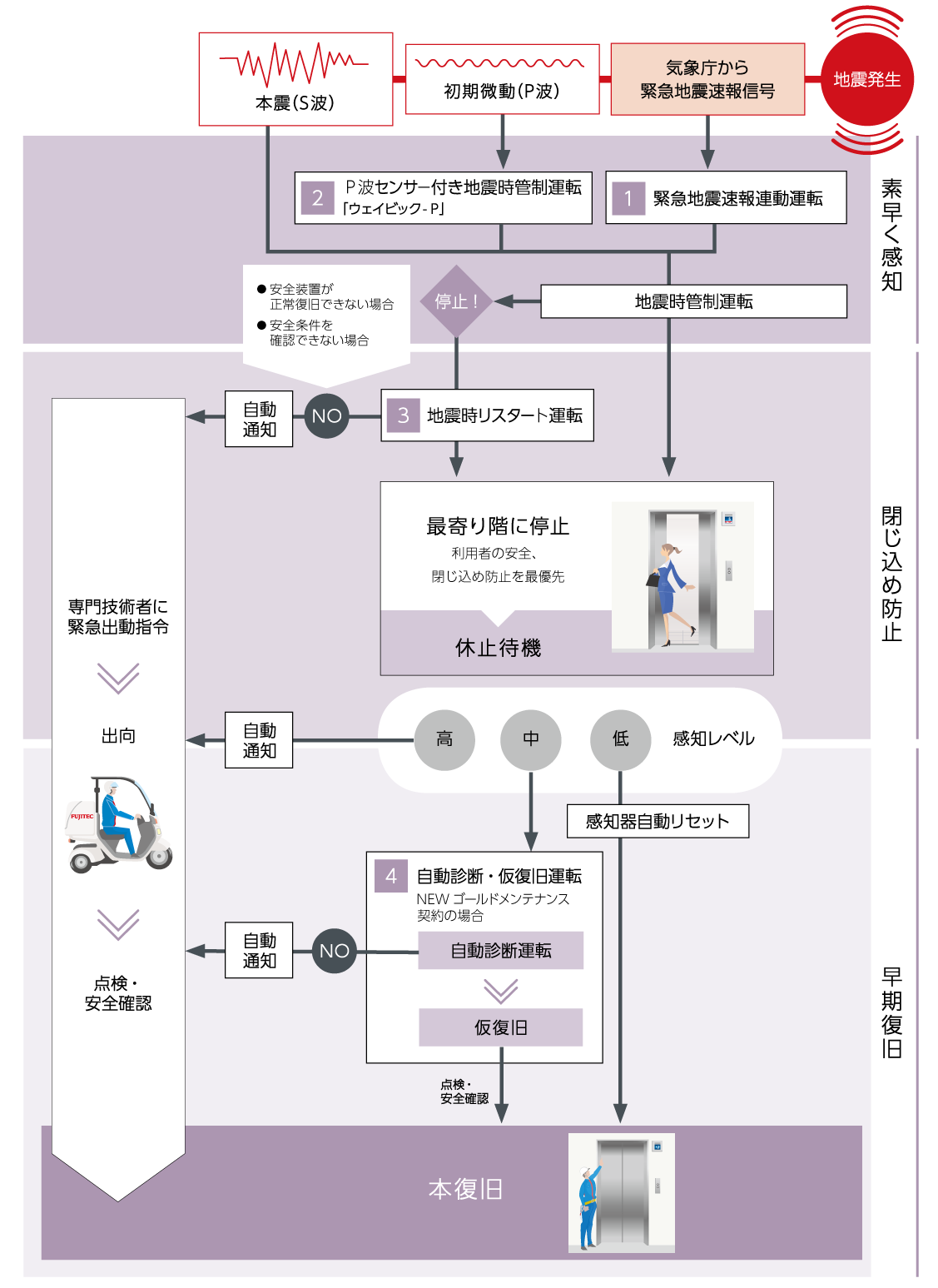 特徴 地震対策機能 Xior エクシオール フジテック株式会社