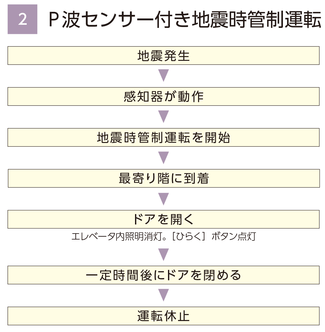 特徴 地震対策機能 Xior エクシオール フジテック株式会社 特徴 地震対策機能 Xior エクシオール フジテック株式会社