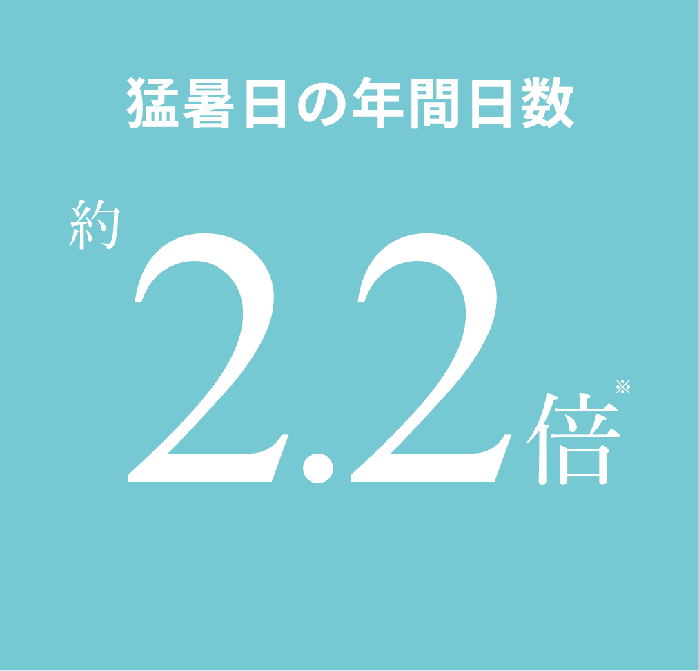 猛暑日の年間日数 約2.2倍