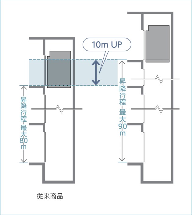 最大昇降行程が80mから90mにアップの