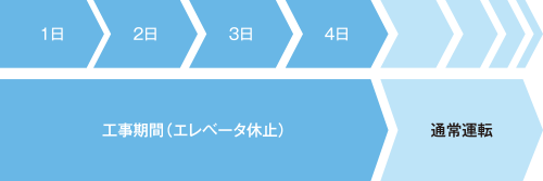 コストの節約は機器の更新から