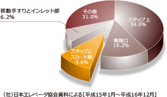 エスカレータ事故発生個所別統計