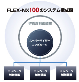 FLEX-NX100のシステム構成図