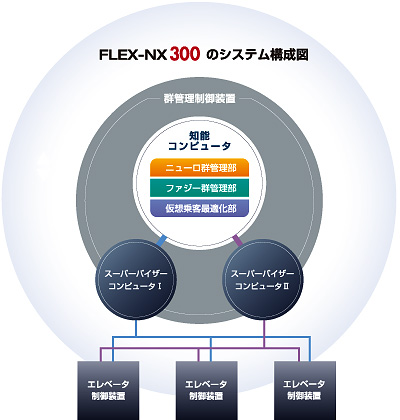 FLEX-NX300のシステム構成図
