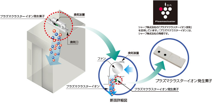 プラズマクラスターイオン発生装置「イオンフル」の構造