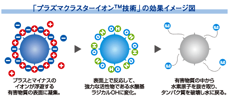 プラズマクラスターイオン技術