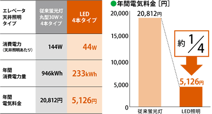 消費電力と料金はどうなるの？