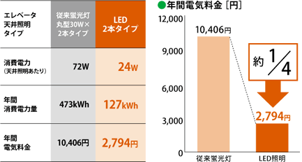 消費電力と料金はどうなるの？