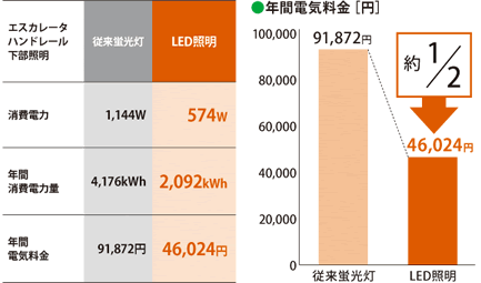 経済的なメリットは？