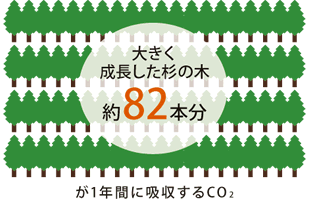 環境面のメリットは？