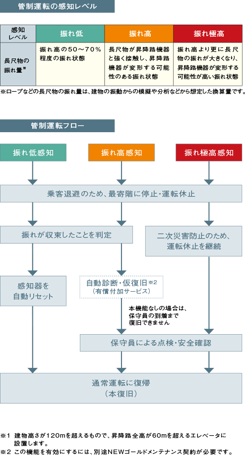 運転フロー