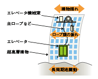 地震対策