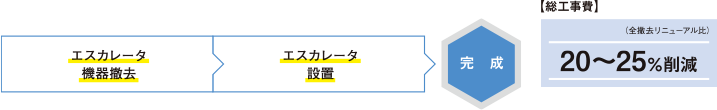 エスカレータ機器撤去→エスカレータ設置→完成 総工事費20~25%削減(全撤去リニューアル比)