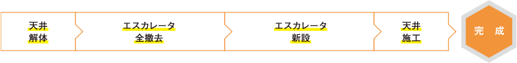 天井解体→エスカレータ全撤去→エスカレータ新設→天井施工→完成