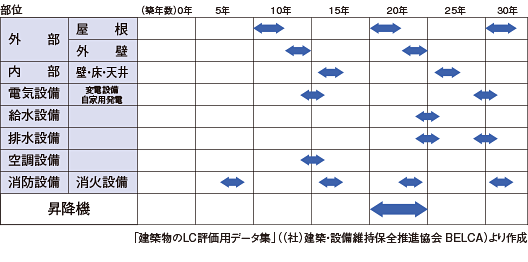 建物のライフサイクルで必ず一度は必要です