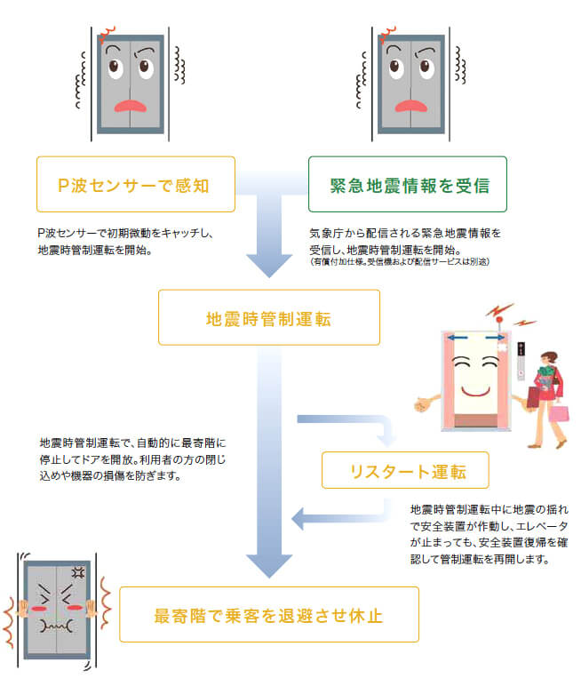 地震時リスタート運転