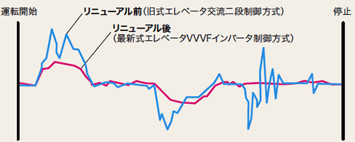 インバータ制御と交流二段制御の加減速の比較1