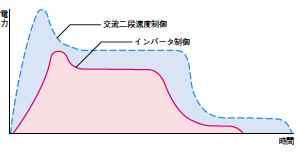 インバータ制御と交流二段速度制御の消費電力比較
