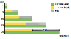 リニューアルした場合の電気料金推移イメージ