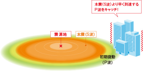 P波センサーで、素早く地震を感知