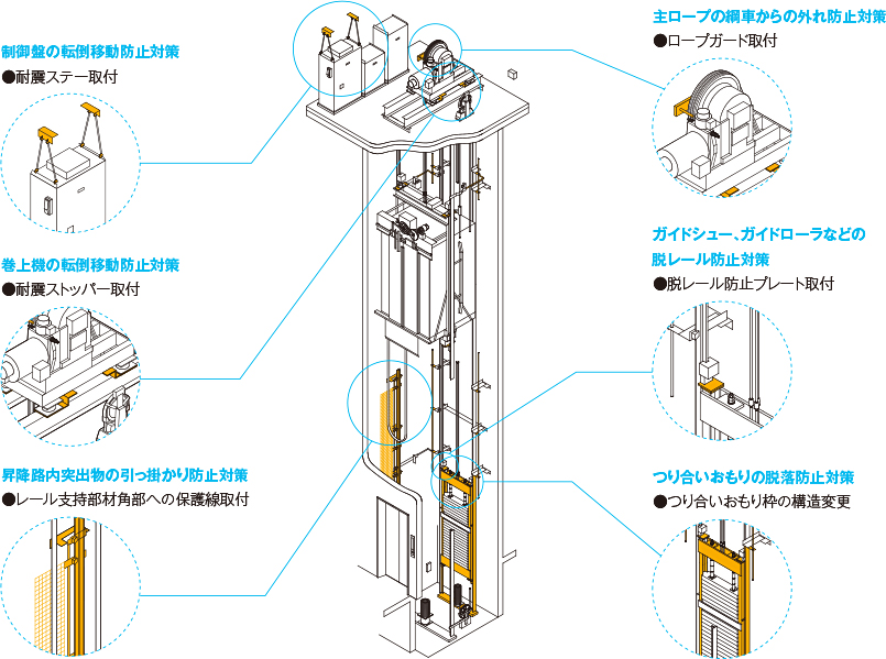 耐震補強 機械室あり