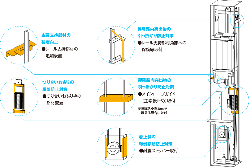 耐震補強 機械室なし