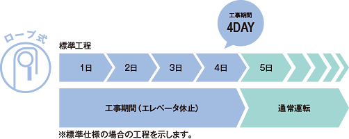 工事期間4DAY