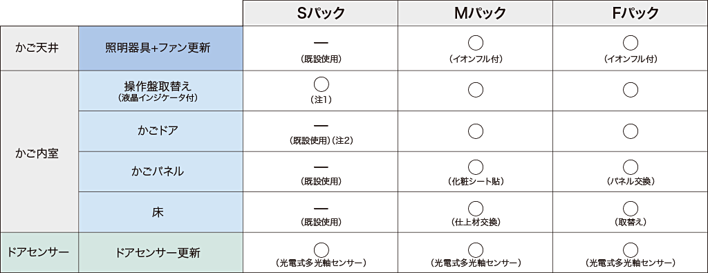 かごパックメニュー比較表