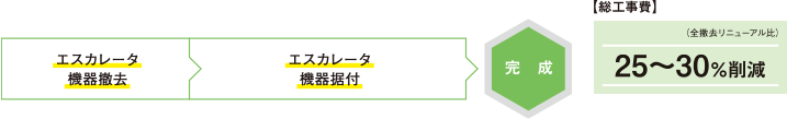 エスカレータ機器撤去→エスカレータ機器据付→完成 総工事費25~30%削減(全撤去リニューアル比)