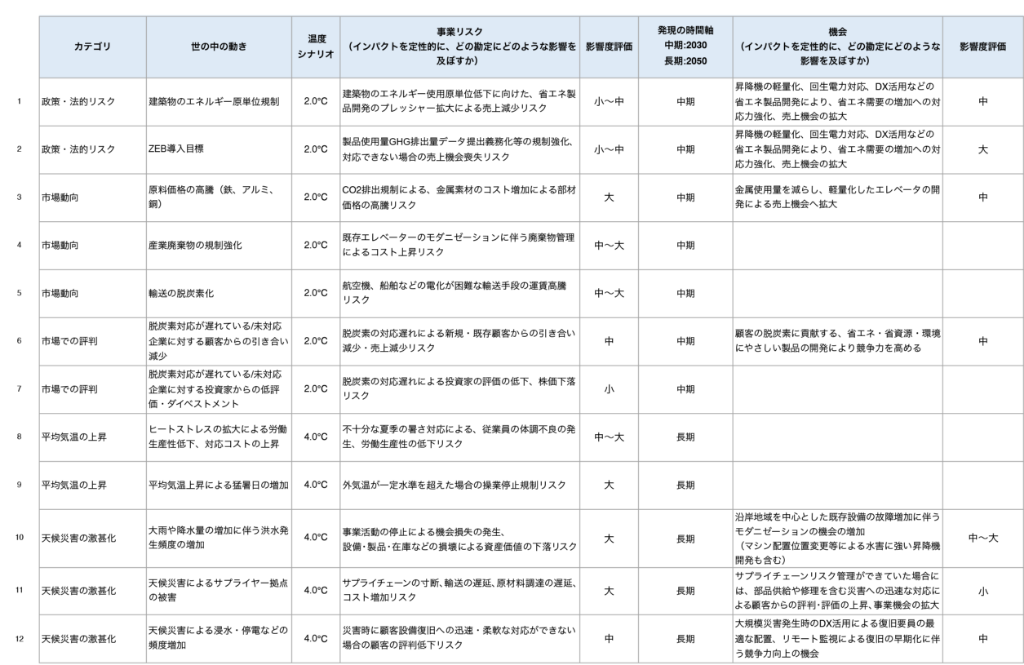 特定した気候変動に関連するリスクと機会