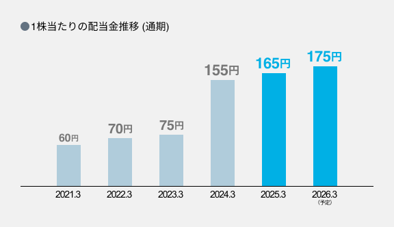 配当金推移