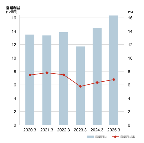 営業利益