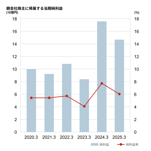 親会社株主に帰属する当期純利益