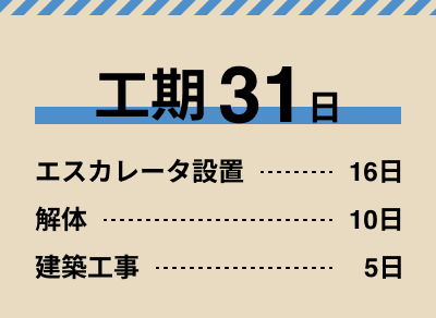 工期31日 エスカレータ設置16日 解体10日 建築工事5日