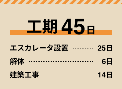 工期45日 エスカレータ設置25日 解体6日 建設工事14日